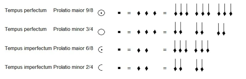 Signos de mensuración y prolaciones