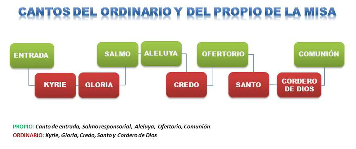 Cantos del Ordinario y del Propio de la misa