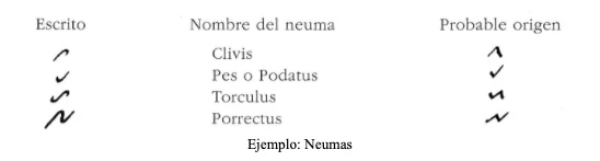 Tabla con nombres y origen probable de varios neumas