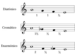 Tetracordo diatónico: un tono, un tono y un semitono