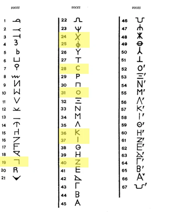 Tabla de signos alfabéticos para alturas
