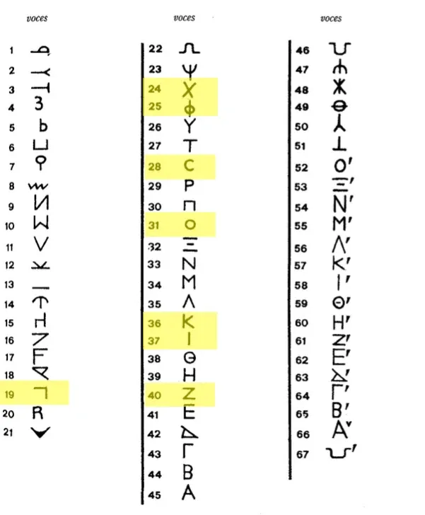 Tabla de signos alfabéticos para alturas