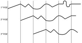 Esquema de una forma musical en canon con tres voces