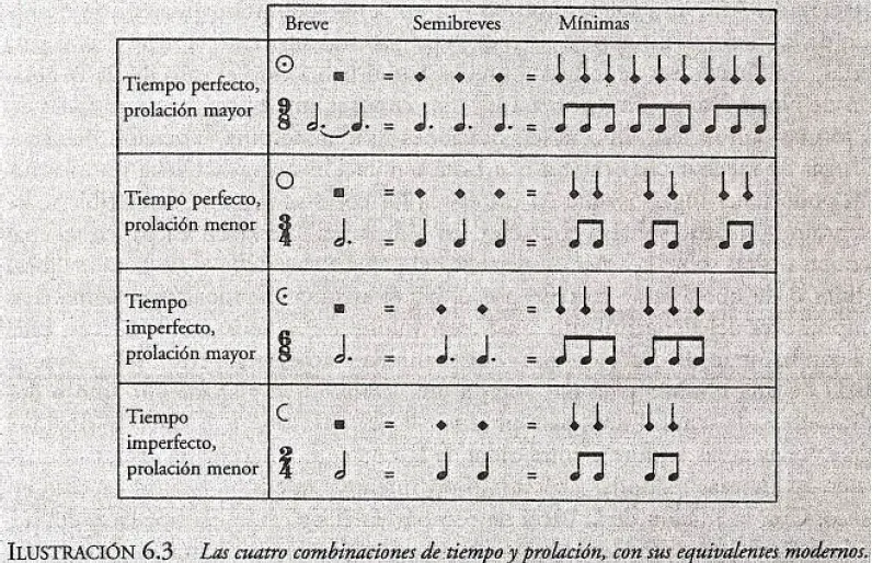 Las cuatro combinaciones de tiempo y prolación, con sus equivalentes modernos
